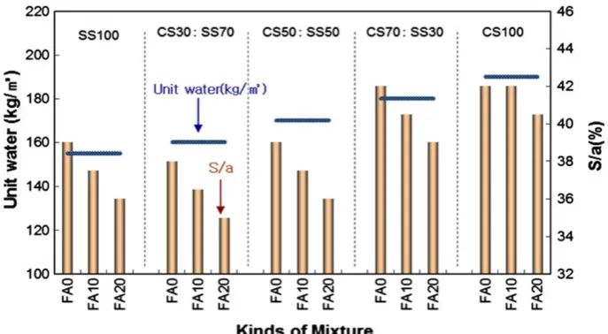 Fig. 5 Unit water content and S/a in concrete with the blending ratio of CS.