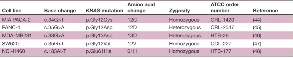 Table 1 Characteristics of the five cell lines with known KRAS mutations