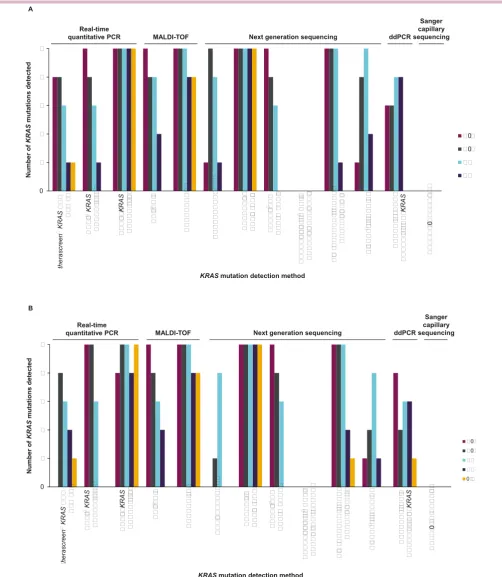Figure 1 (A) Number of KRAS mutations detected by mutation concentration by each technology with 100 copies mutant allele frequency