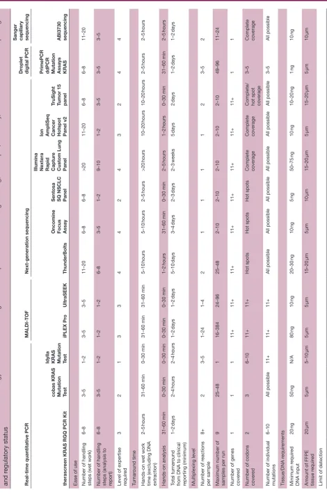 Table 4 Mutation detection technology characteristics showing results of a questionnaire assessing handling, DNA input, sensitivity, turnaround time and multiplexing 