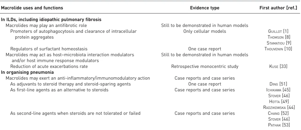 TABLE 1 Summary of the main areas of application of low-dose, long-term macrolides in diffuse interstitial lung diseases(ILDs)