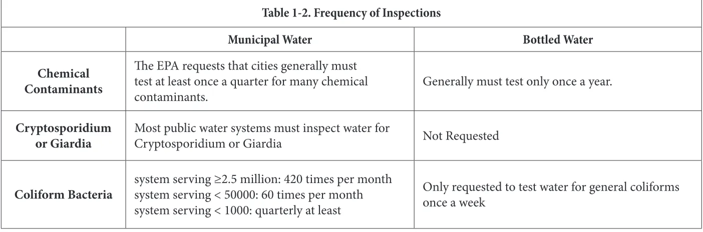 Table 1-2. Frequency of Inspections