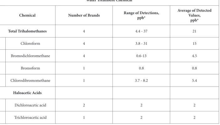 Table 1-3. Disinfectant byproducts that were Found in 4 Brands
