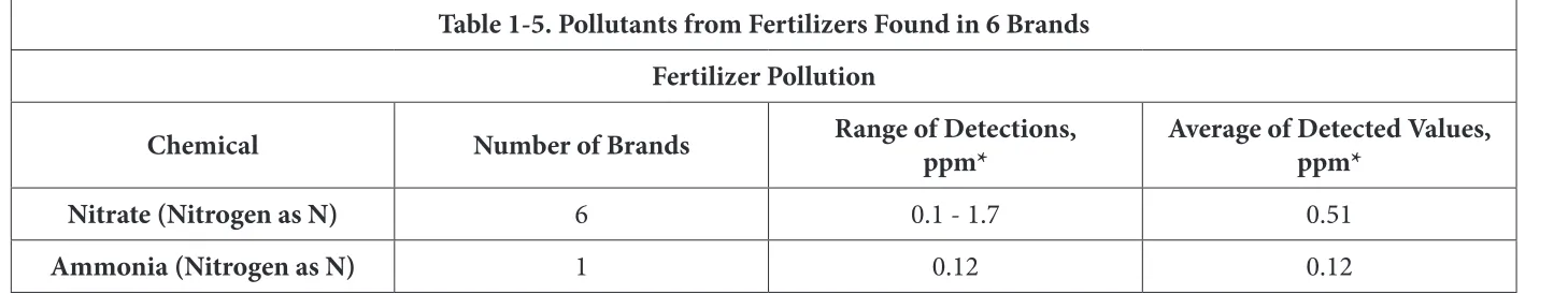 Table 1-4. Fluoride Was Found in 5 Brands