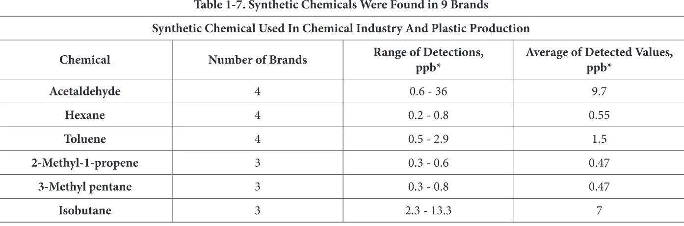Table 1-6. Drugs and Drug Breakdown Products Were Found in 3 Brands