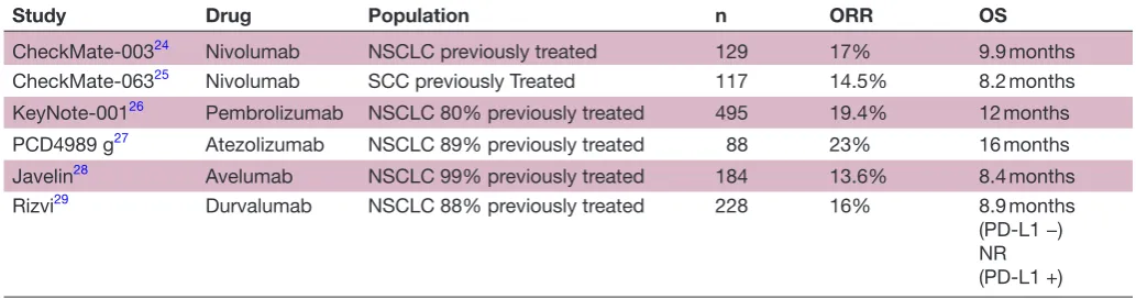 Table 1 Summary of results from non-randomised clinical trials