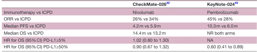 Table 3 Data on immunotherapy as single agent for the first-line treatment of NSCLC