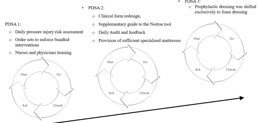 Figure 1 Project PDSA cycle ramp. PDSA, Plan-Do-Study-Act. 
