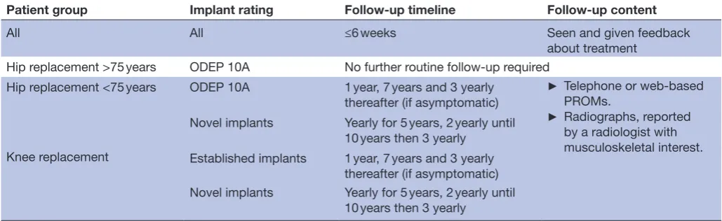 Table 1 British Orthopaedic Association advised follow-up5 6