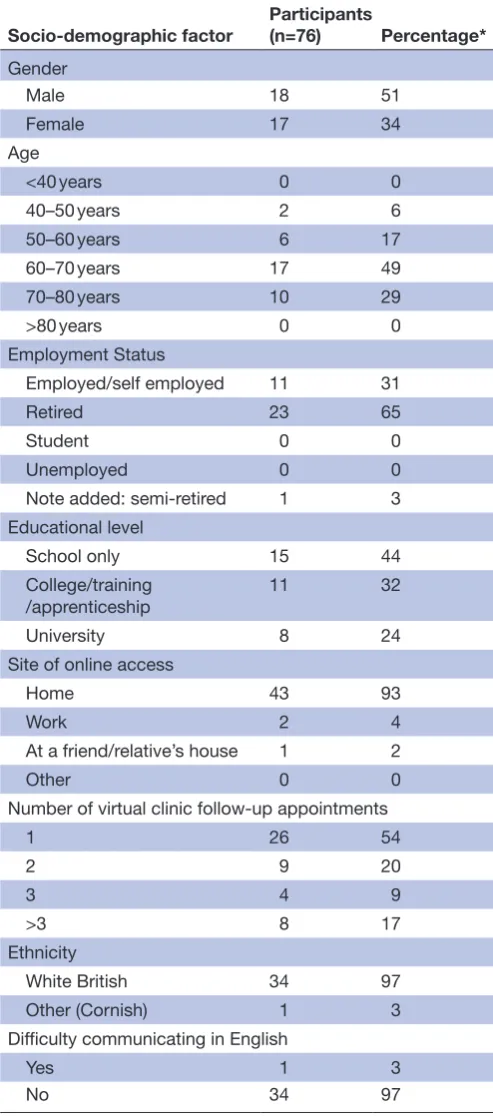 Table 2 Demographic breakdown of patients responding to online survey