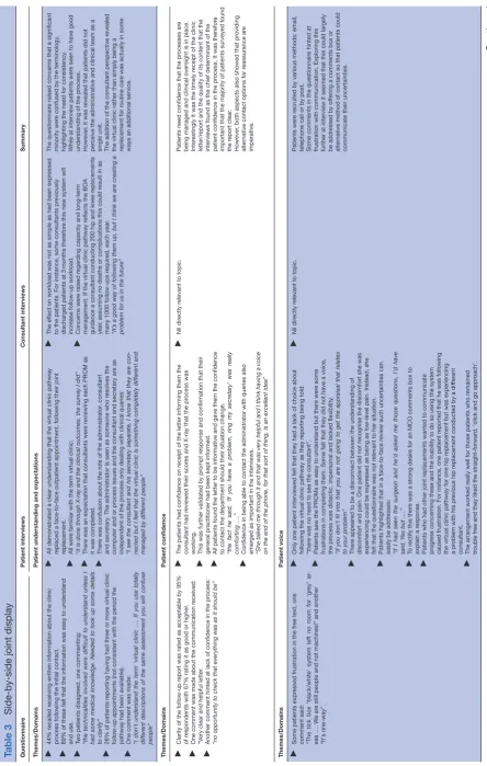 Table 3 Side-by-side joint display 