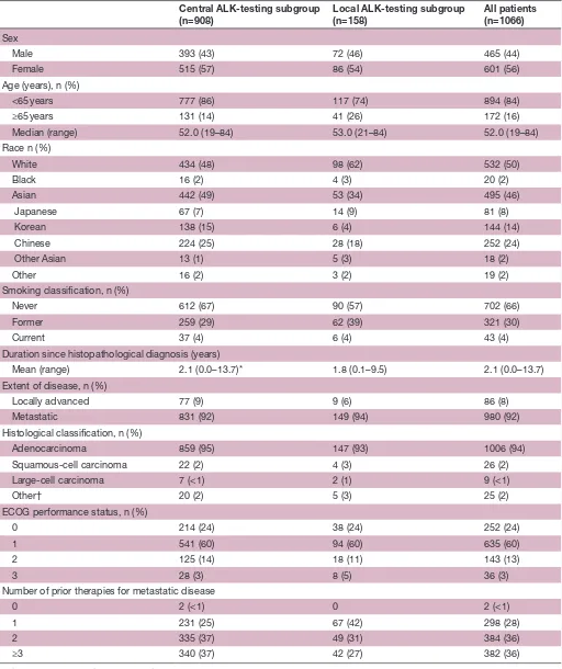 Table 1 Patient demographics and baseline disease characteristics (as-treated population)