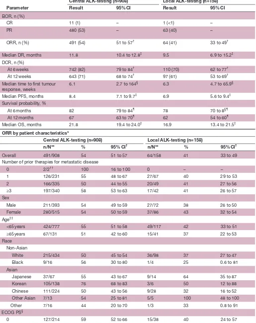 Table 2 Efficacy results (as-treated population*)