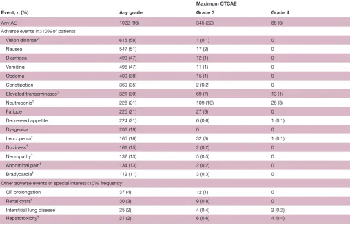 Table 3 Treatment-related adverse events (as-treated population, n=1066)