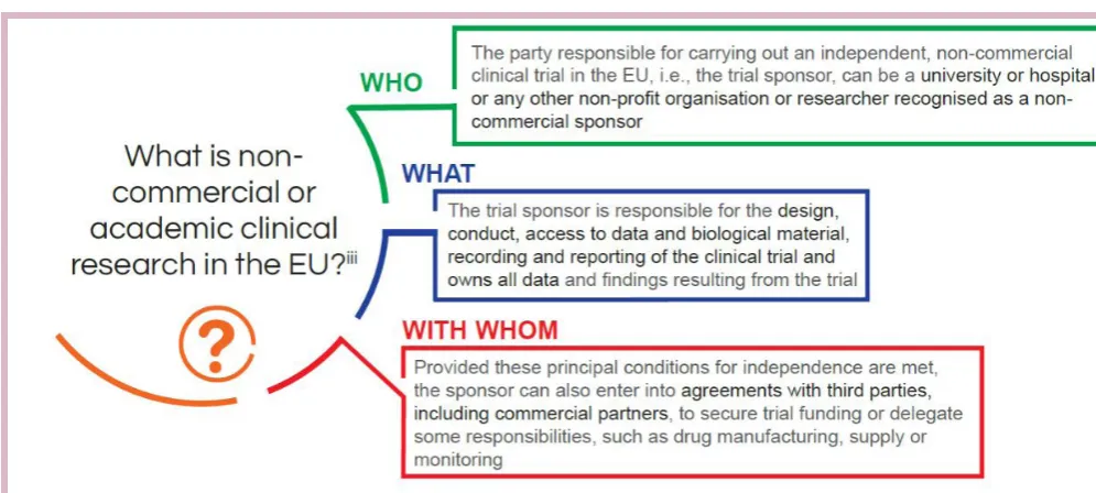 Figure 1 Definition of non-commercial research 