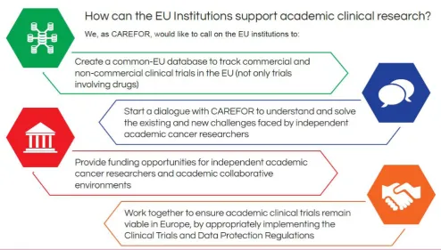 Figure 4 How can the EU institutions support the academic clinical research? 
