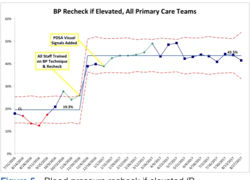 Figure 5 Blood pressure recheck if elevated (P chart). Statistical process control charts also tracked process steps within the Lynn Community Health Center (LCHC) Hypertension Care Pathway, for example, the rate of blood pressure recheck if the initial me
