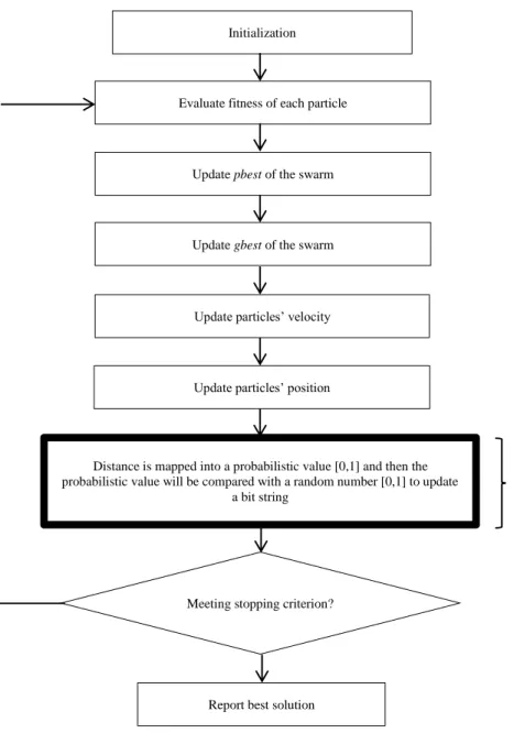 Figure 6: GO-DEPSO algorithm 