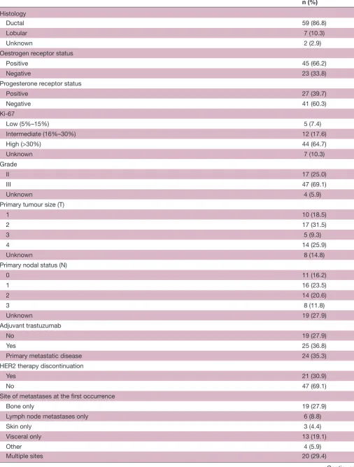 Table 1 Demographics of the patients with HER2+ 