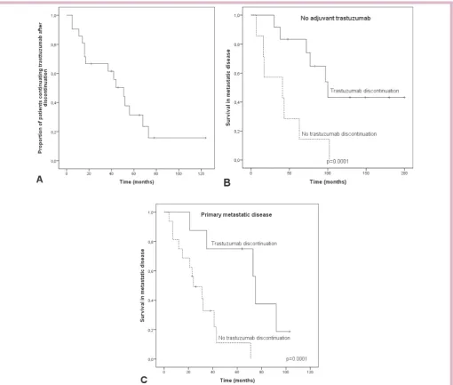 Figure 3 Kaplan-Meier estimates for trastuzumab therapy discontinuation in patients whose trastuzumab was interrupted in response or response and toxicity (A)