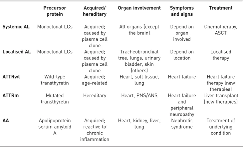 TABLE 1 Common types of systemic amyloidosis