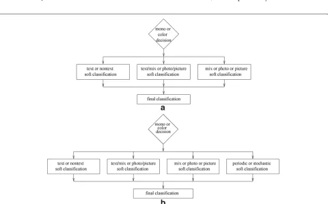 Fig. 2 Decision boundaries for classification nodes. (a), (b), (c), (d), (e) show the decision boundaries for “mono vs color,” “text vs nontext,” “text/mixvs photo/picture,” “mix vs photo vs picture,” and “periodic vs stochastic” classification node, respectively