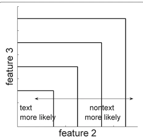 Fig. 4 Decision boundaries for the soft text-vs-nontext classifier