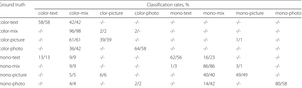 Table 4 Classification rates for the test data set, using the proposed features