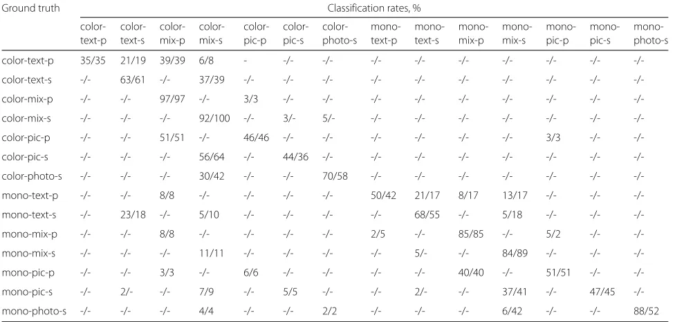 Table 5 Classification rates for the test data set, using the proposed features