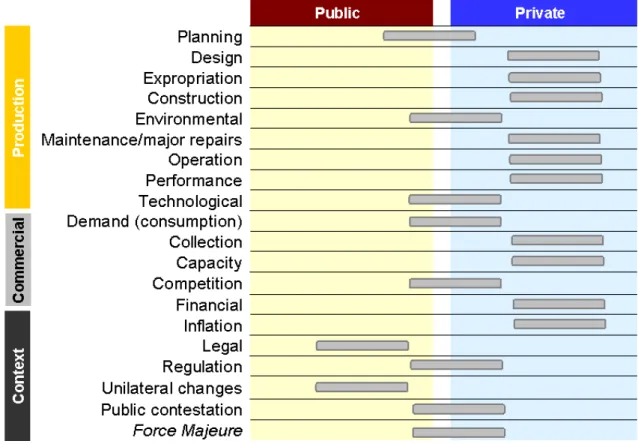 Figure 5. Allocation of major risks 