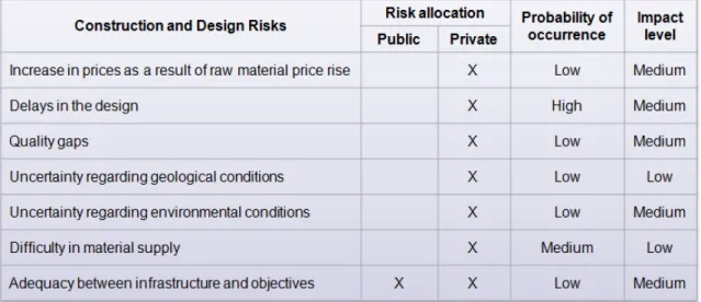 Table 1. Probability of occurrence and impact level of construction and design risks 