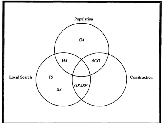 Figure 3.2:  Venn Diagram Representation o f  Osman and Hindi’s Metaheuristic Classification System 