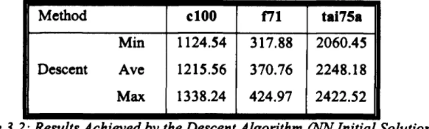 Table 3.2: Results Achieved by the Descent Algorithm  (NNInitial Solution)
