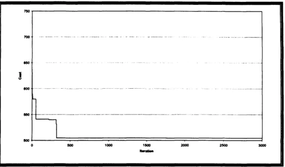Figure 3.7:  The Cost Function During an AS Run on c l  00 in tso