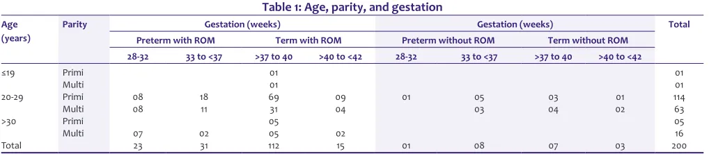 Table 1: Age, parity, and gestation