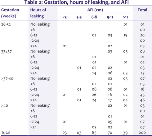 Table 2: Gestation, hours of leaking, and AFI