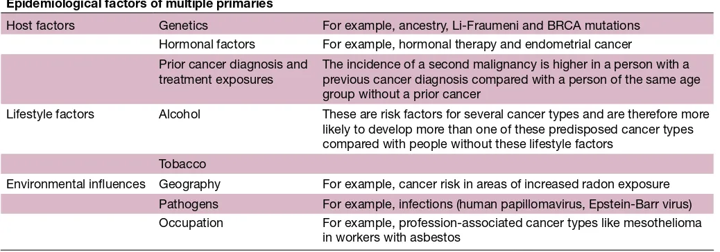 Table 1 Epidemiological factors of multiple primary tumours