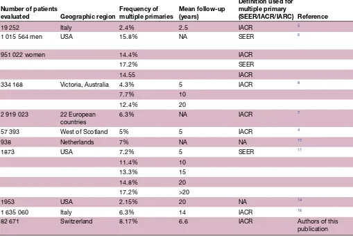 Table 2 Incidence of multiple primaries over all cancer sites in the literature
