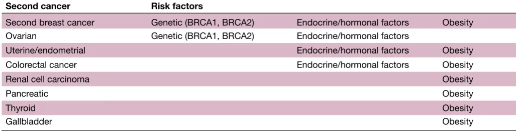 Table 3 Common risk factors for multiple primaries in women with breast cancer (adapted from Wood et al9)