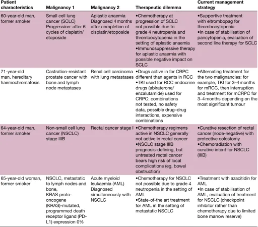 Table 5 Examples of clinical cases of patients with synchronous advanced multiple primary tumours