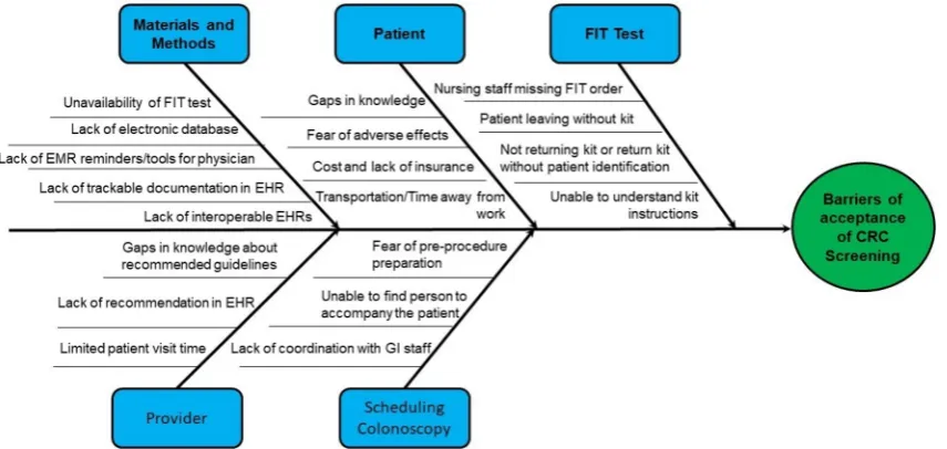 Figure 1 Fishbone diaphragm: root cause analysis identifying barriers to acceptance of CRC screening