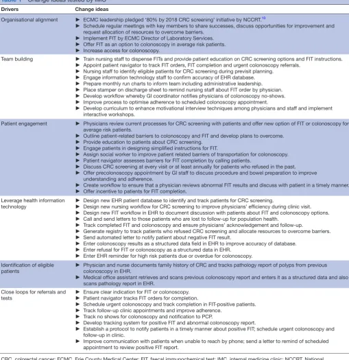 Table 1 Change ideas tested by IMC