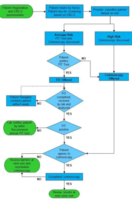 Figure 3 Process flow map. FIT, faecal immunochemical test; CRC-2, colorectal cancer screen 2