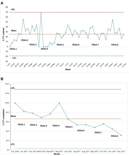 Figure 4 (A) Weekly statistical process control (SPC) chart showing percentage of FIT order rate