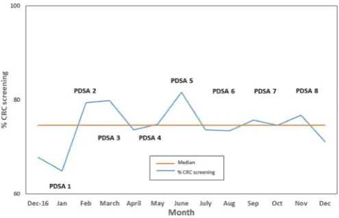 Figure 5 Monthly CRC combined Screening Run chart 2017. CRC, colorectal cancer; PDSA, Plan–Do–Study–Act.