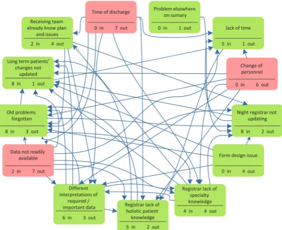 Figure 1 An inter-relationship graph. The possible causes of poor documentation of current problems (CP) are examined in pairs to determine if a cause and effect relationship occurs between each pair