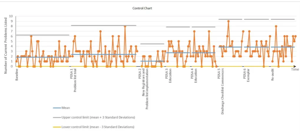 Figure 2 An individual values control chart showing the number of current problems (CP) per discharge document over time