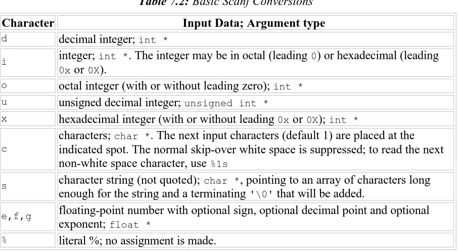 Table 7.2: Basic Scanf Conversions 