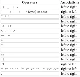 Table 2.1 summarizes the rules for precedence and associativity of all operators, includingthose that we have not yet discussed
