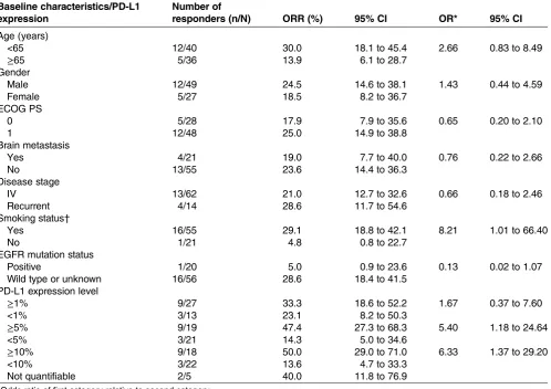 Table 4Subset analysis for IRC assessed ORR by baseline characteristics of the patients and PD-L1 expression level